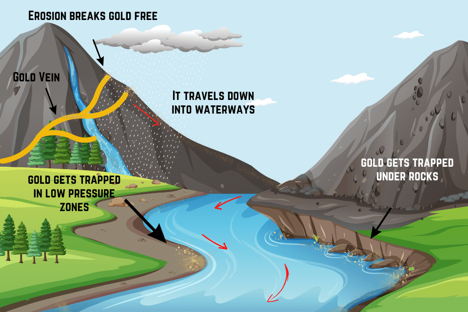 how gold gets into water