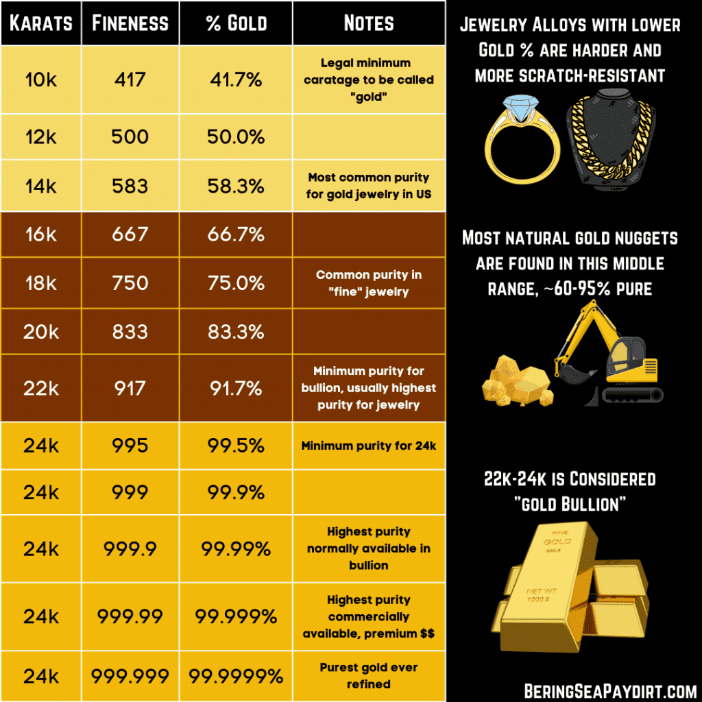 Gold Purity Chart for Nuggets & Jewelry - Karats & Fineness