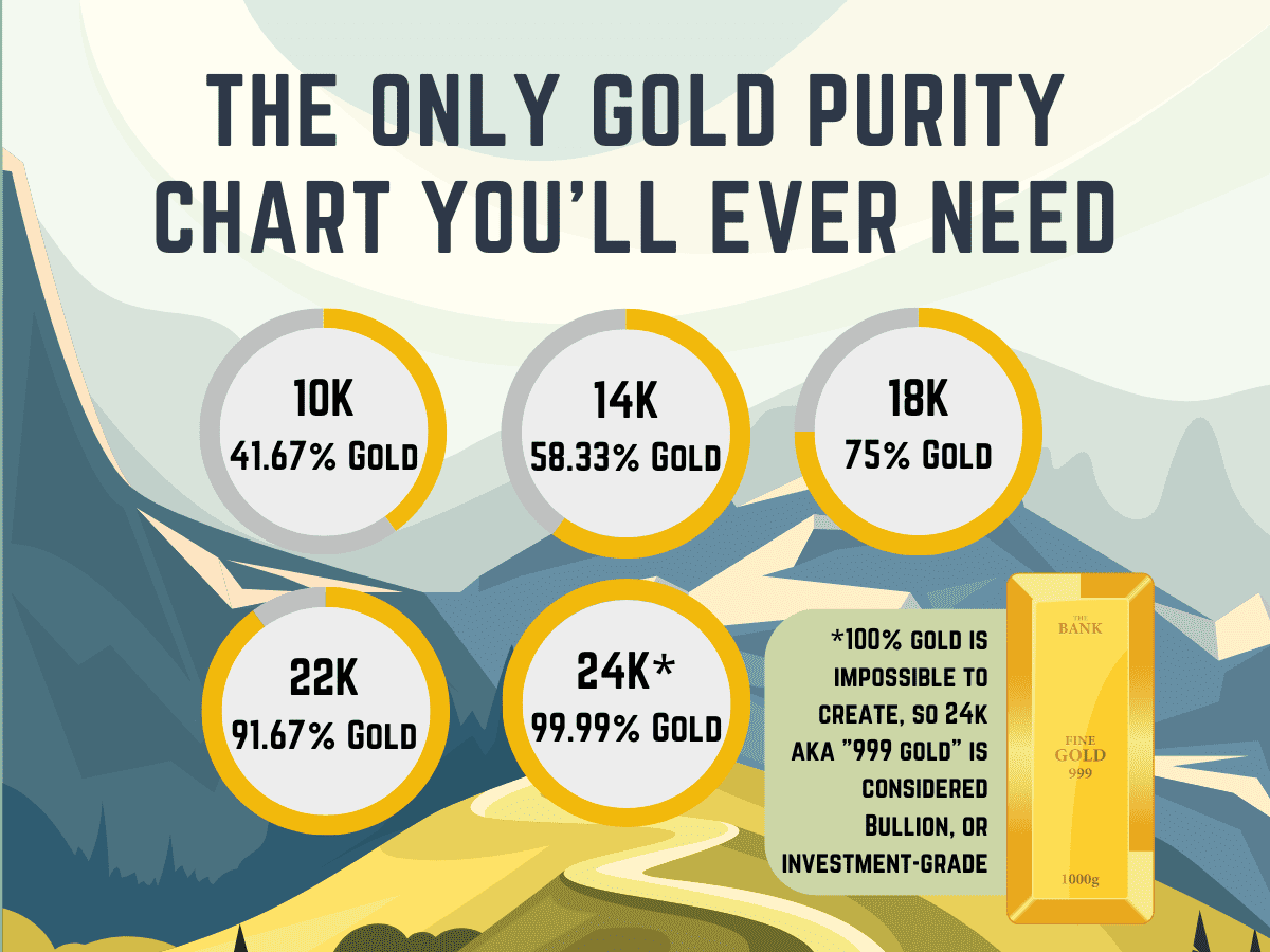Gold Purity Chart